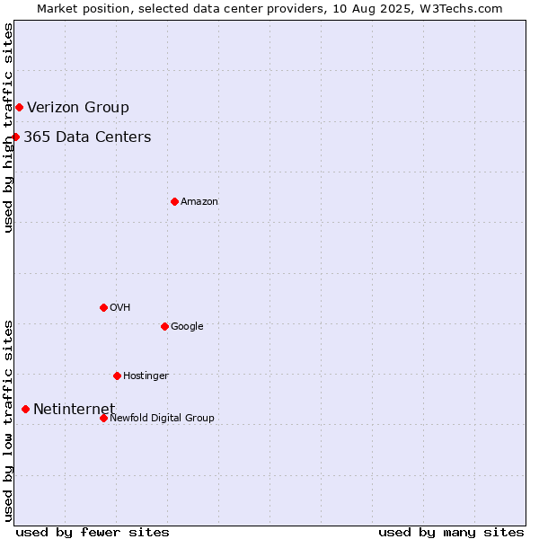 Market position of Netinternet vs. Verizon Group vs. 365 Data Centers