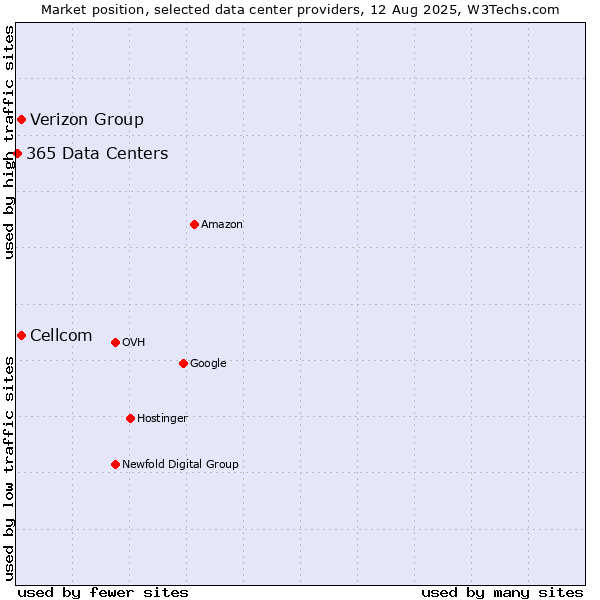 Market position of Cellcom vs. Verizon Group vs. 365 Data Centers