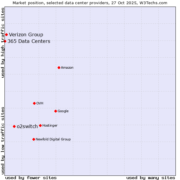 Market position of o2switch vs. Verizon Group vs. 365 Data Centers