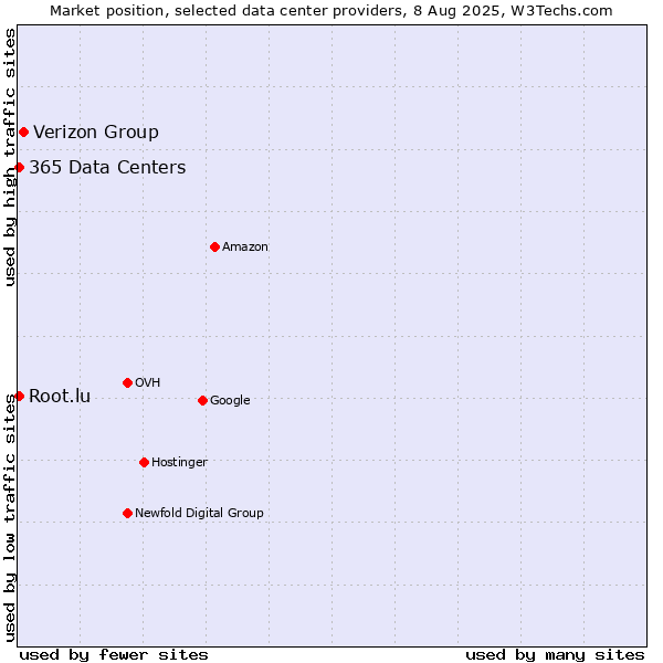 Market position of Verizon Group vs. 365 Data Centers vs. Root.lu