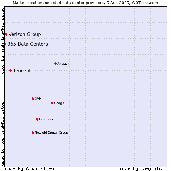 Market position of Tencent vs. Verizon Group vs. 365 Data Centers