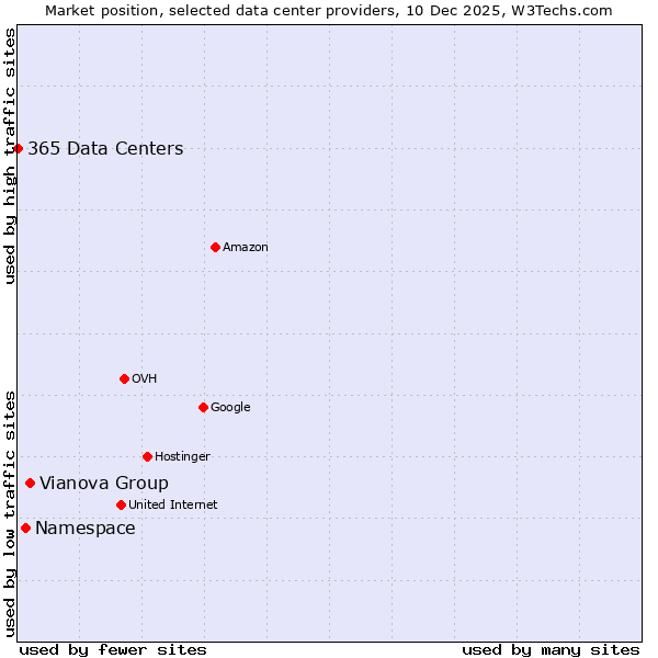 Market position of Vianova Group vs. Namespace vs. 365 Data Centers