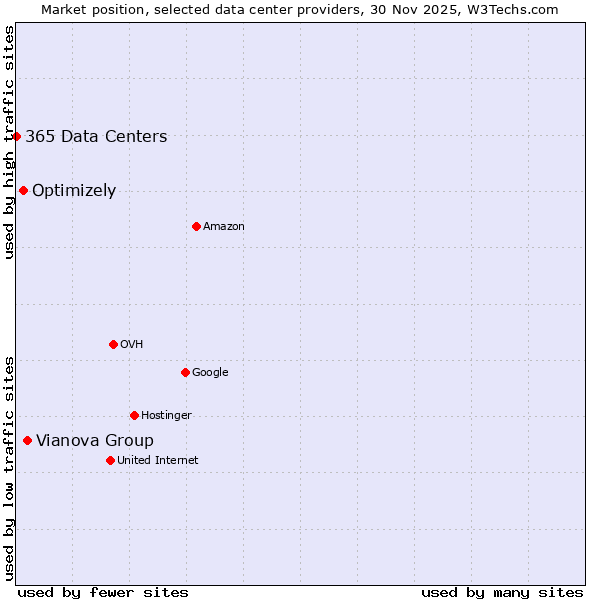 Market position of Vianova Group vs. Optimizely vs. 365 Data Centers