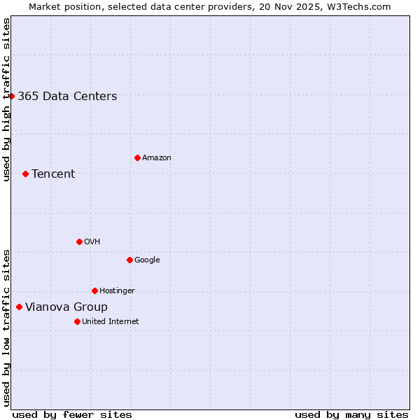 Market position of Tencent vs. Vianova Group vs. 365 Data Centers