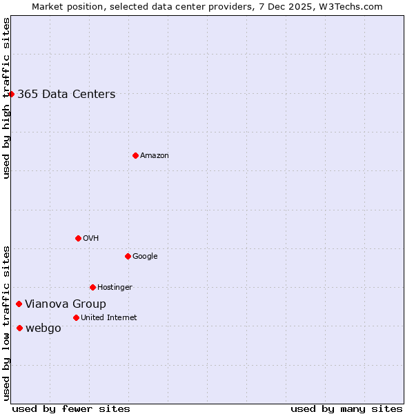 Market position of webgo vs. Vianova Group vs. 365 Data Centers