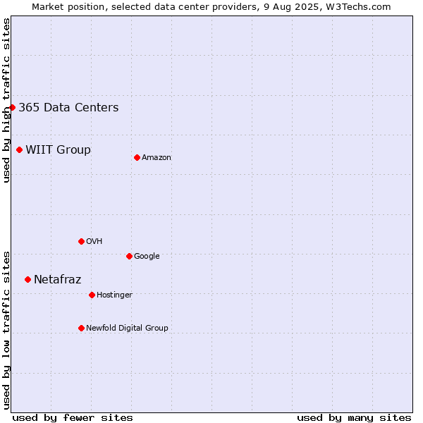 Market position of Netafraz vs. WIIT Group vs. 365 Data Centers