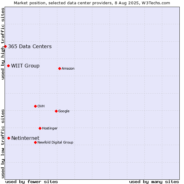Market position of Netinternet vs. WIIT Group vs. 365 Data Centers