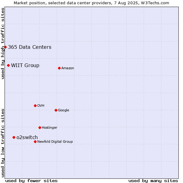 Market position of o2switch vs. WIIT Group vs. 365 Data Centers