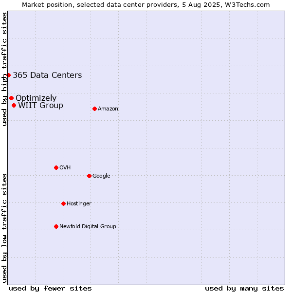 Market position of WIIT Group vs. Optimizely vs. 365 Data Centers