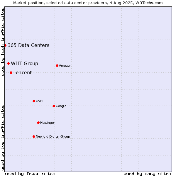 Market position of Tencent vs. WIIT Group vs. 365 Data Centers