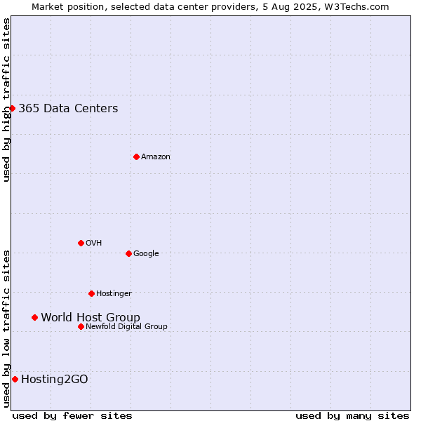 Market position of World Host Group vs. Hosting2GO vs. 365 Data Centers