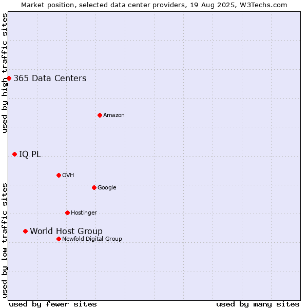 Market position of World Host Group vs. IQ PL vs. 365 Data Centers