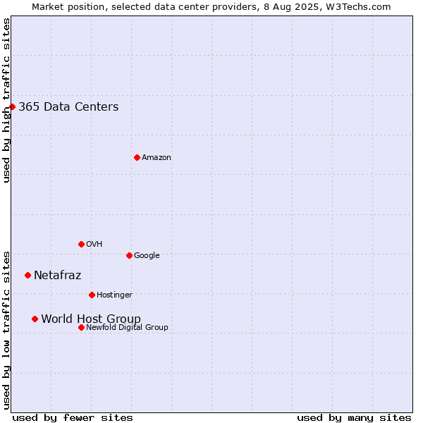 Market position of World Host Group vs. Netafraz vs. 365 Data Centers