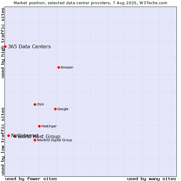 Market position of World Host Group vs. Netinternet vs. 365 Data Centers