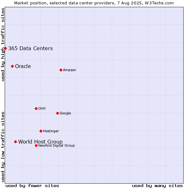 Market position of World Host Group vs. Oracle vs. 365 Data Centers