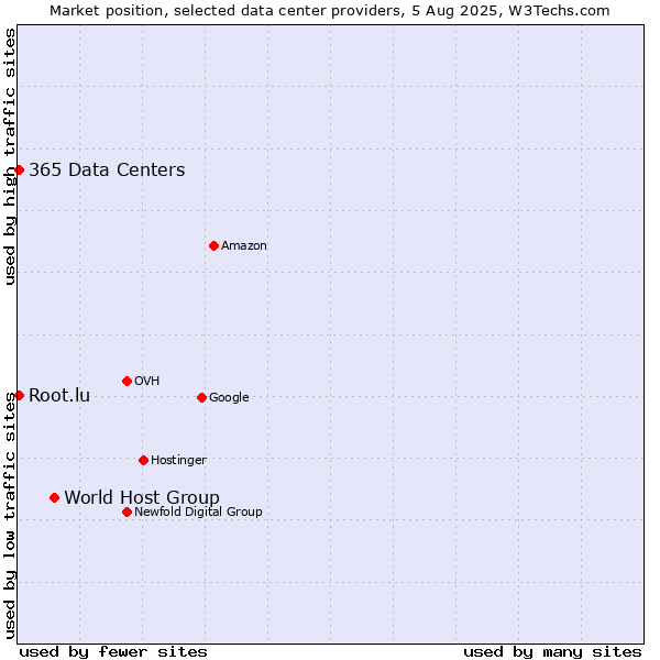 Market position of World Host Group vs. 365 Data Centers vs. Root.lu
