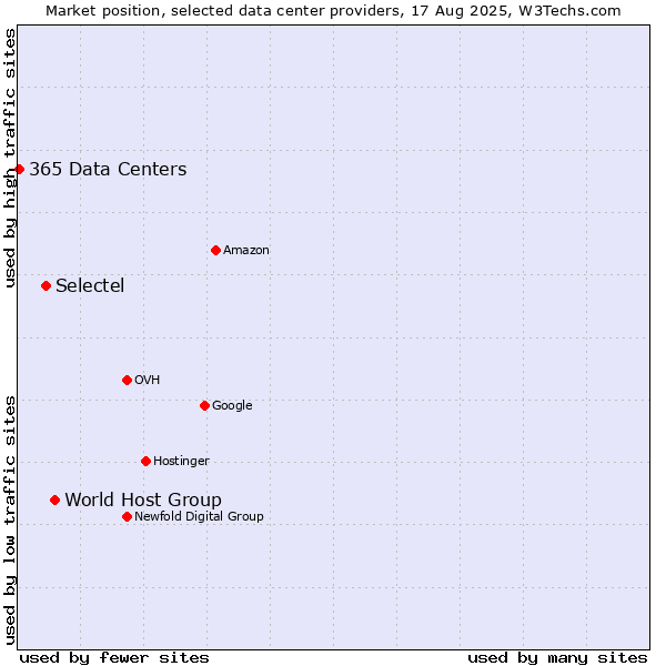Market position of World Host Group vs. Selectel vs. 365 Data Centers