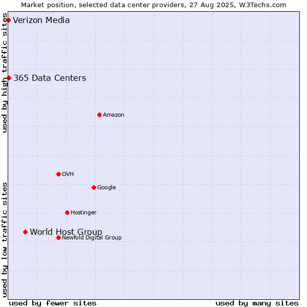 Market position of World Host Group vs. 365 Data Centers vs. Verizon Media