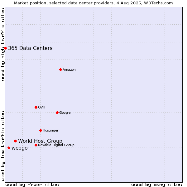 Market position of World Host Group vs. webgo vs. 365 Data Centers