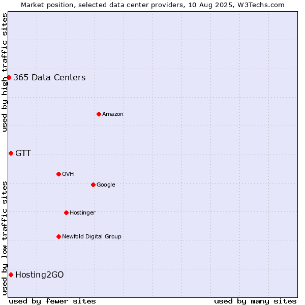 Market position of Hosting2GO vs. GTT vs. 365 Data Centers