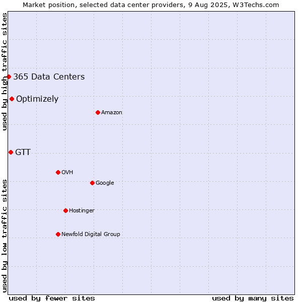 Market position of Optimizely vs. GTT vs. 365 Data Centers