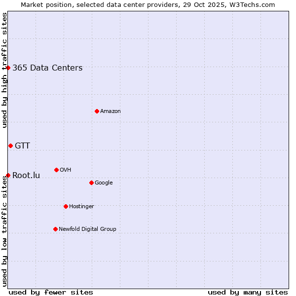 Market position of GTT vs. 365 Data Centers vs. Root.lu