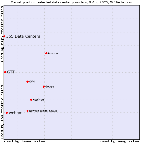 Market position of webgo vs. GTT vs. 365 Data Centers