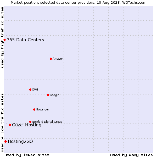 Market position of Güzel Hosting vs. Hosting2GO vs. 365 Data Centers
