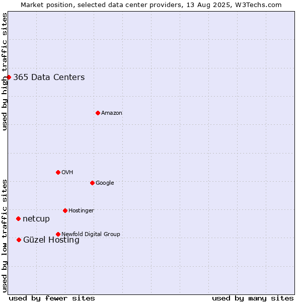 Market position of Güzel Hosting vs. netcup vs. 365 Data Centers