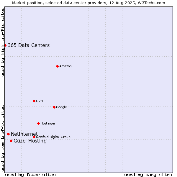 Market position of Güzel Hosting vs. Netinternet vs. 365 Data Centers