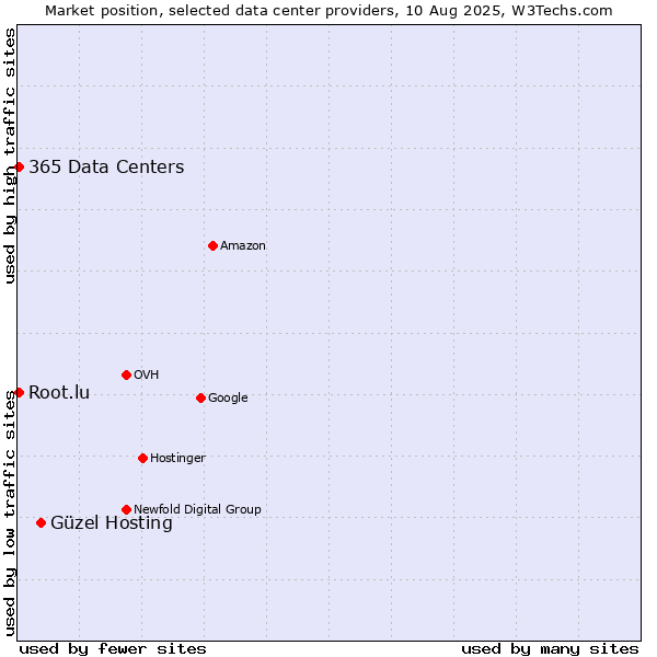 Market position of Güzel Hosting vs. 365 Data Centers vs. Root.lu