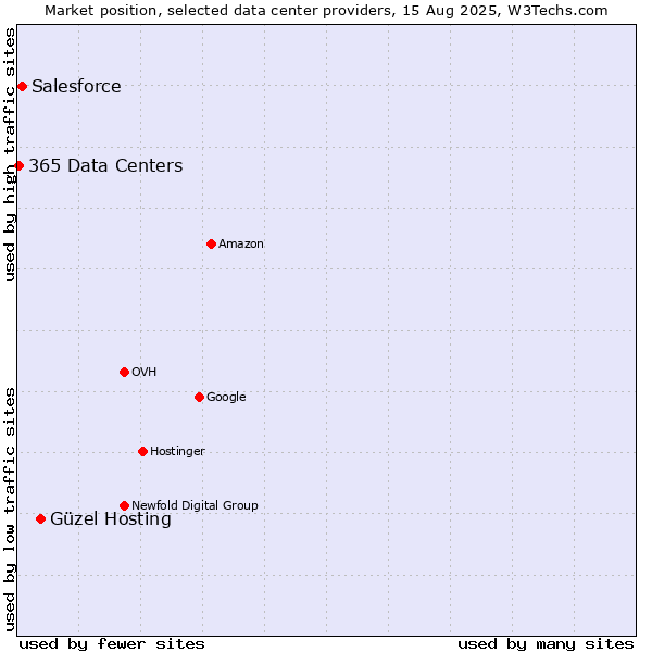 Market position of Güzel Hosting vs. Salesforce vs. 365 Data Centers