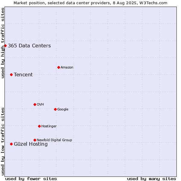 Market position of Güzel Hosting vs. Tencent vs. 365 Data Centers