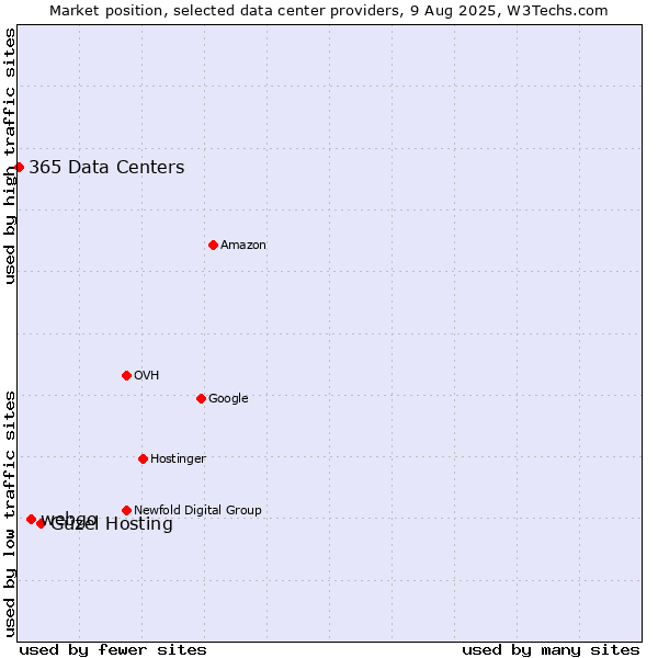 Market position of Güzel Hosting vs. webgo vs. 365 Data Centers
