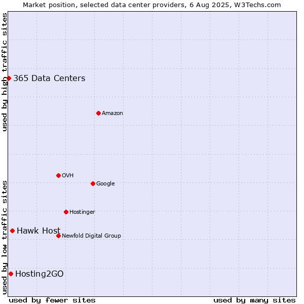 Market position of Hawk Host vs. Hosting2GO vs. 365 Data Centers