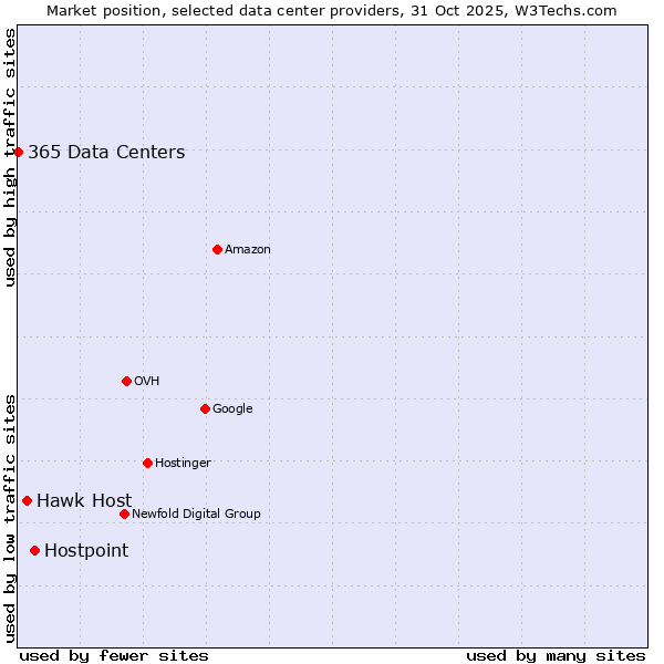 Market position of Hostpoint vs. Hawk Host vs. 365 Data Centers
