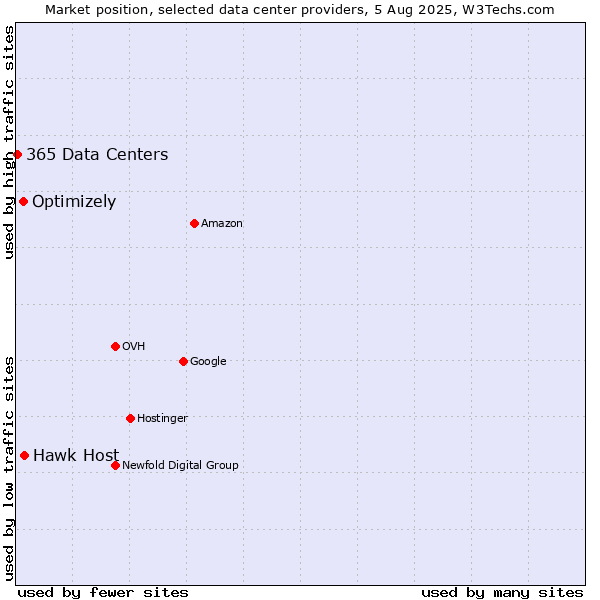 Market position of Hawk Host vs. Optimizely vs. 365 Data Centers