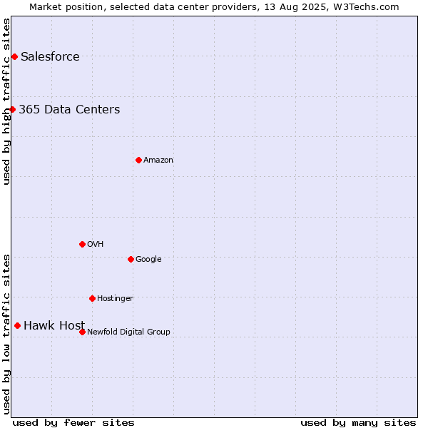 Market position of Hawk Host vs. Salesforce vs. 365 Data Centers