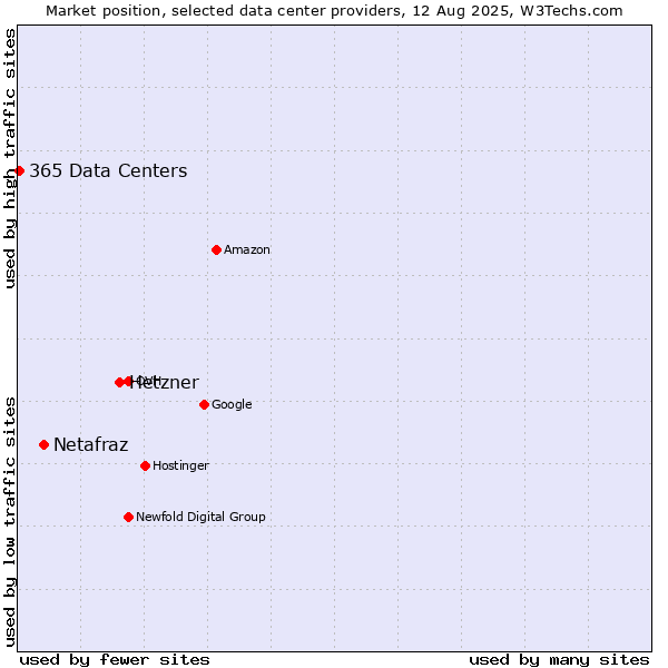 Market position of Hetzner vs. Netafraz vs. 365 Data Centers