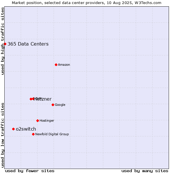 Market position of Hetzner vs. o2switch vs. 365 Data Centers