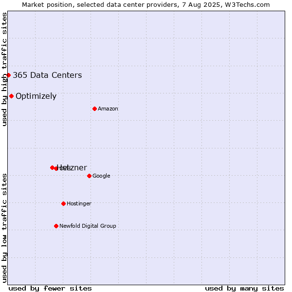 Market position of Hetzner vs. Optimizely vs. 365 Data Centers