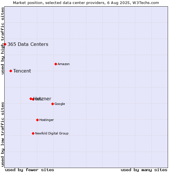 Market position of Hetzner vs. Tencent vs. 365 Data Centers