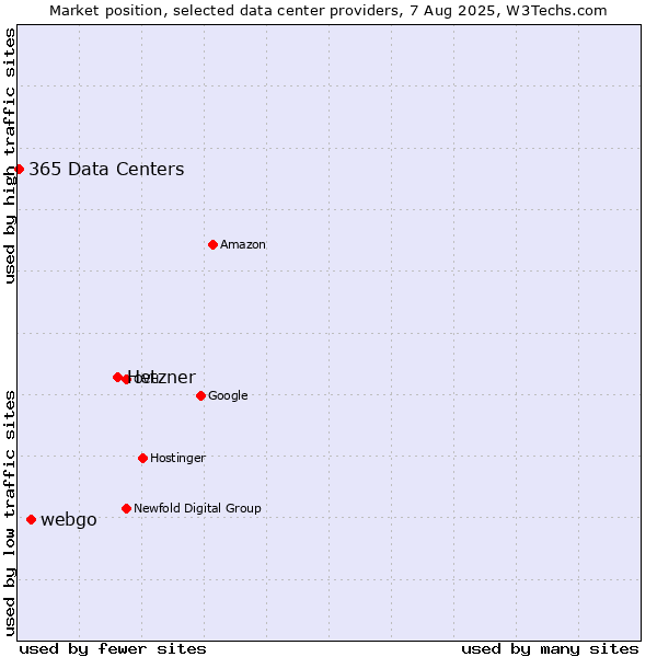 Market position of Hetzner vs. webgo vs. 365 Data Centers