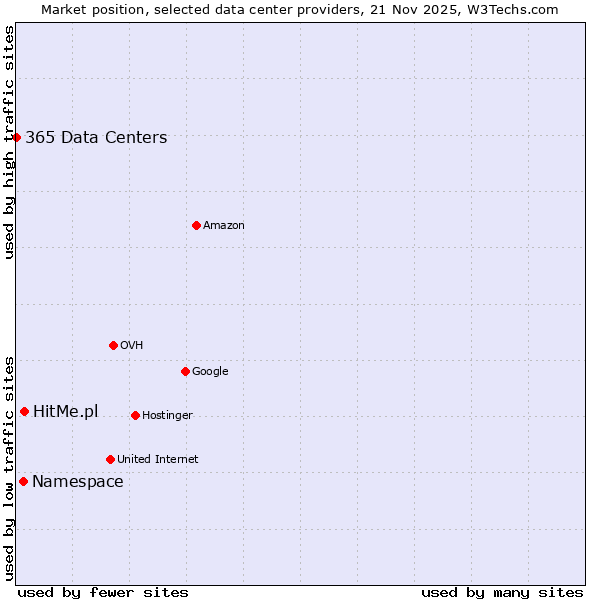 Market position of HitMe.pl vs. Namespace vs. 365 Data Centers