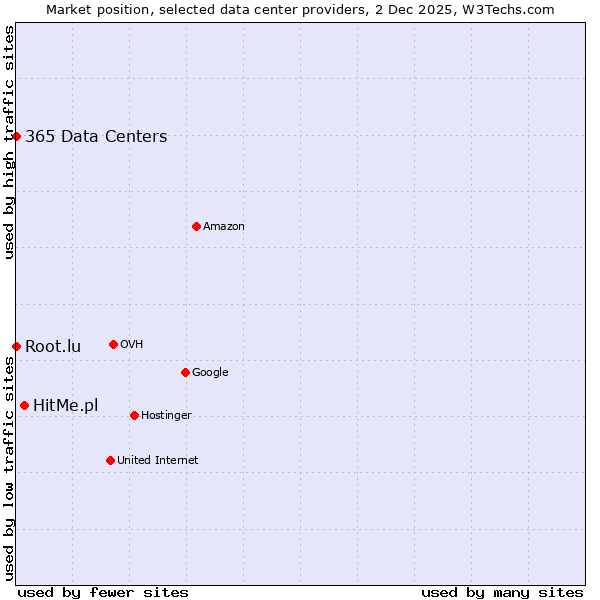 Market position of HitMe.pl vs. 365 Data Centers vs. Root.lu