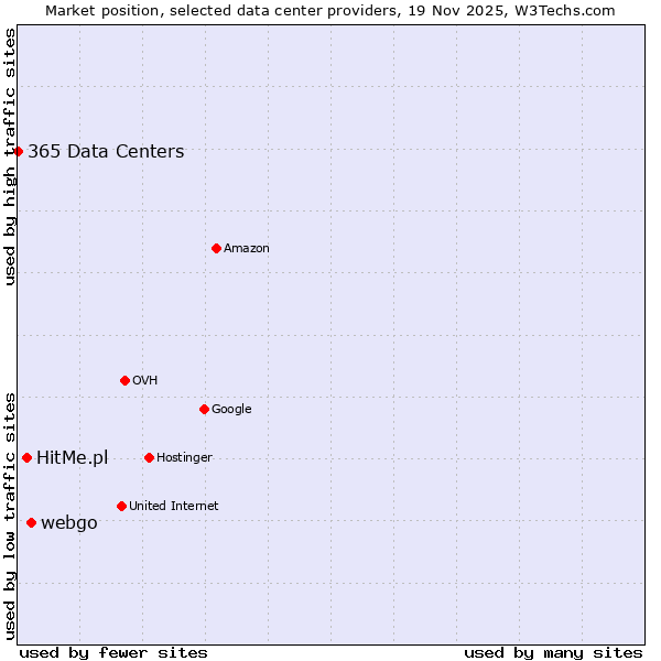 Market position of webgo vs. HitMe.pl vs. 365 Data Centers