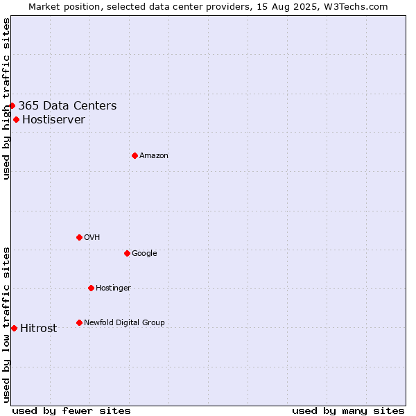 Market position of Hostiserver vs. Hitrost vs. 365 Data Centers