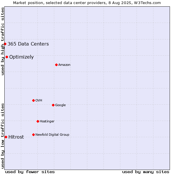 Market position of Optimizely vs. Hitrost vs. 365 Data Centers