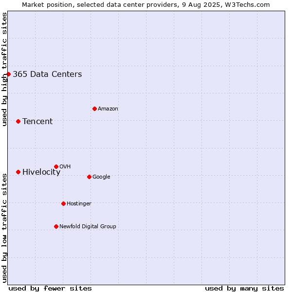 Market position of Tencent vs. Hivelocity vs. 365 Data Centers