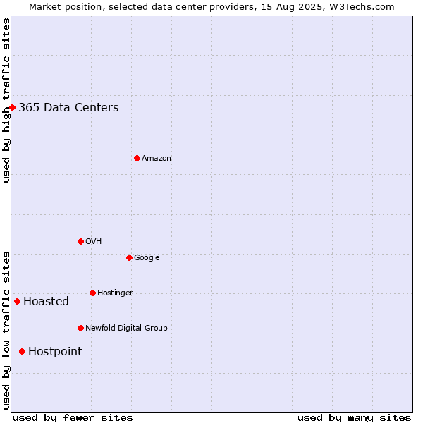 Market position of Hostpoint vs. Hoasted vs. 365 Data Centers